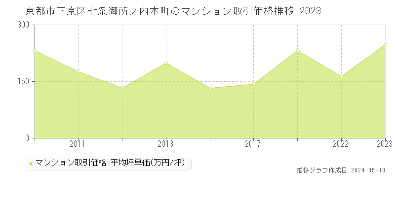 京都市下京区七条御所ノ内本町のマンション取引事例推移グラフ 