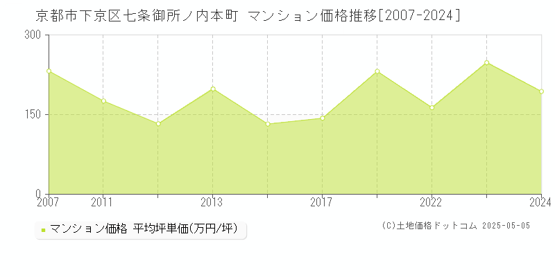 七条御所ノ内本町(京都市下京区)のマンション価格推移グラフ(坪単価)[2007-2024年]