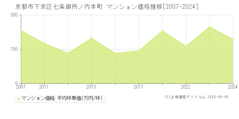 京都市下京区七条御所ノ内本町のマンション価格推移グラフ 