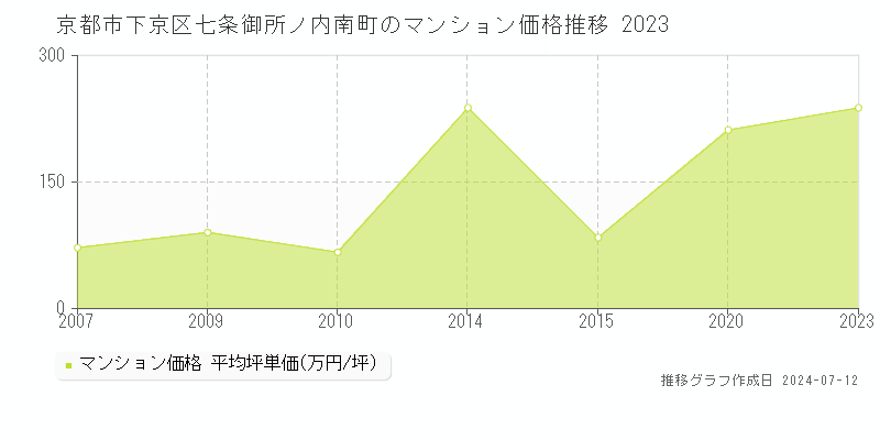 京都市下京区七条御所ノ内南町のマンション取引価格推移グラフ 