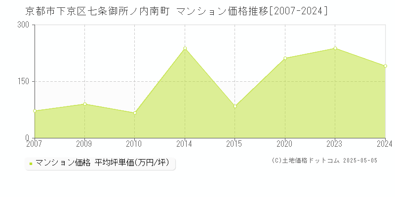 京都市下京区七条御所ノ内南町のマンション価格推移グラフ 