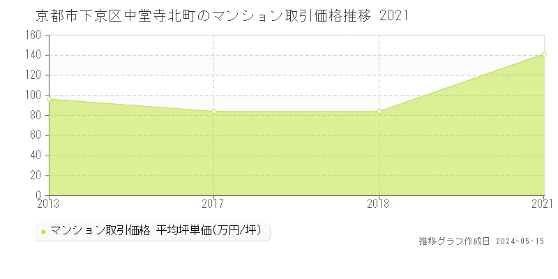 京都市下京区中堂寺北町のマンション取引事例推移グラフ 