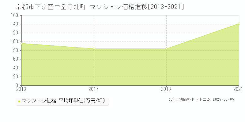 中堂寺北町(京都市下京区)のマンション価格推移グラフ(坪単価)[2013-2021年]