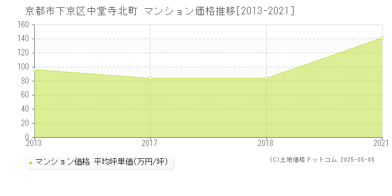 京都市下京区中堂寺北町のマンション価格推移グラフ 