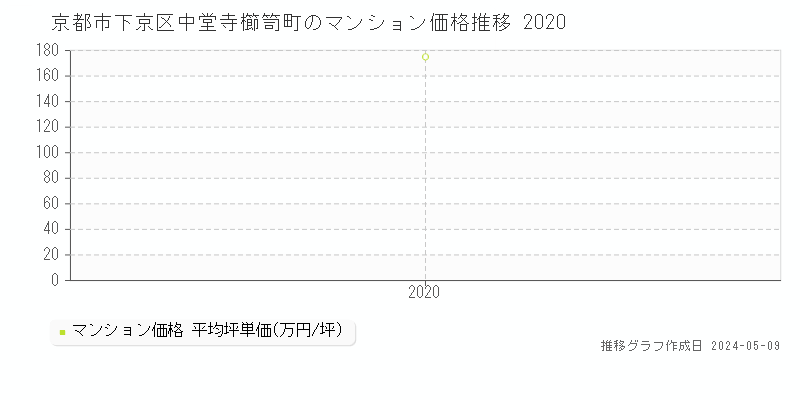 京都市下京区中堂寺櫛笥町のマンション価格推移グラフ 