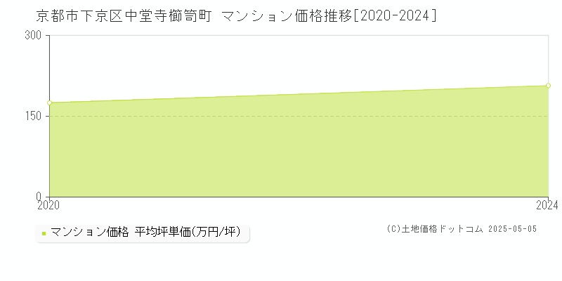 中堂寺櫛笥町(京都市下京区)のマンション価格推移グラフ(坪単価)[2020-2024年]
