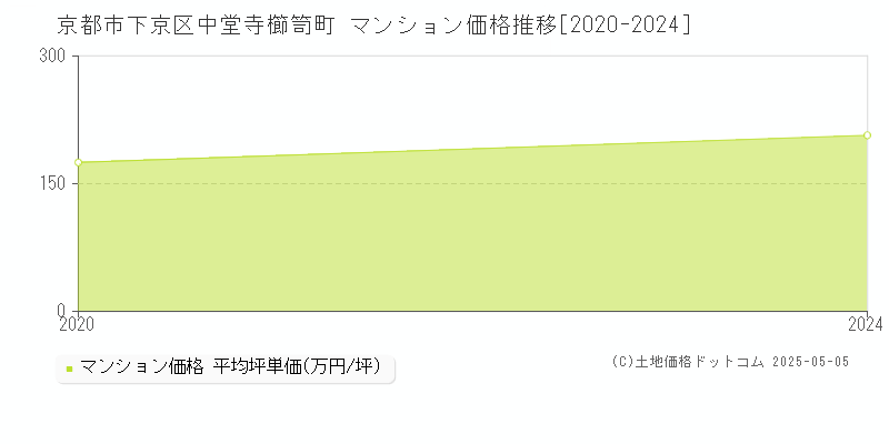 京都市下京区中堂寺櫛笥町のマンション価格推移グラフ 