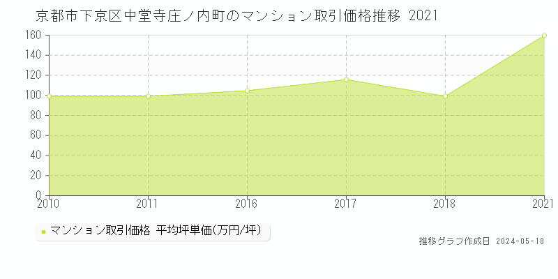 京都市下京区中堂寺庄ノ内町のマンション取引事例推移グラフ 