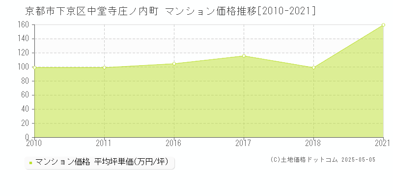中堂寺庄ノ内町(京都市下京区)のマンション価格推移グラフ(坪単価)[2010-2021年]