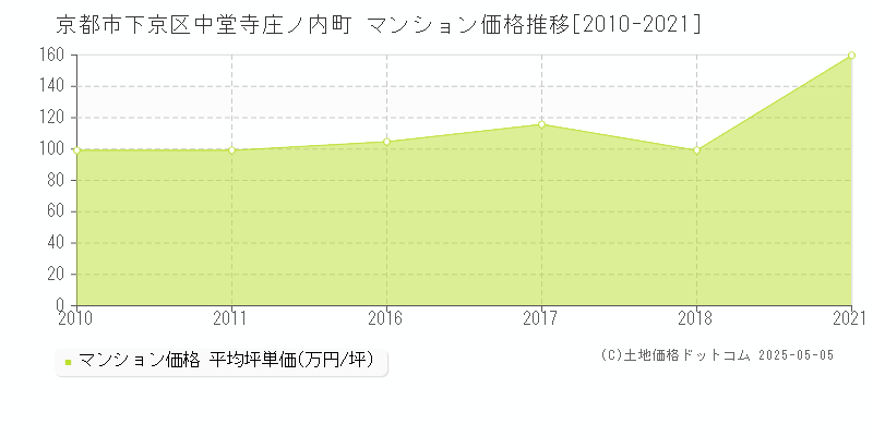 京都市下京区中堂寺庄ノ内町のマンション取引事例推移グラフ 