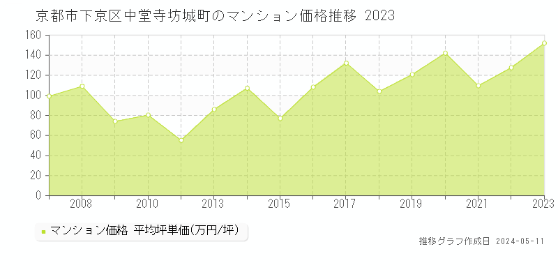 京都市下京区中堂寺坊城町のマンション価格推移グラフ 