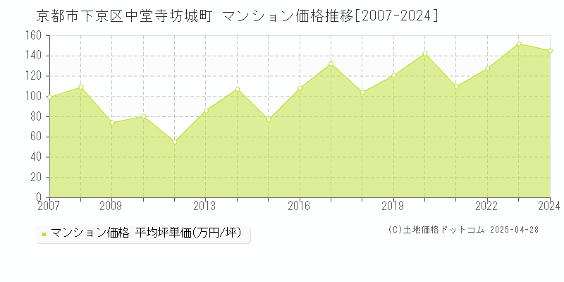 京都市下京区中堂寺坊城町のマンション価格推移グラフ 