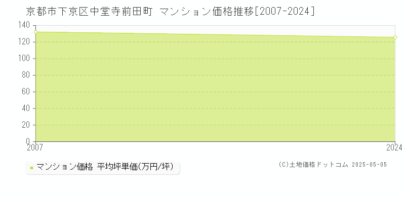 中堂寺前田町(京都市下京区)のマンション価格推移グラフ(坪単価)[2007-2024年]