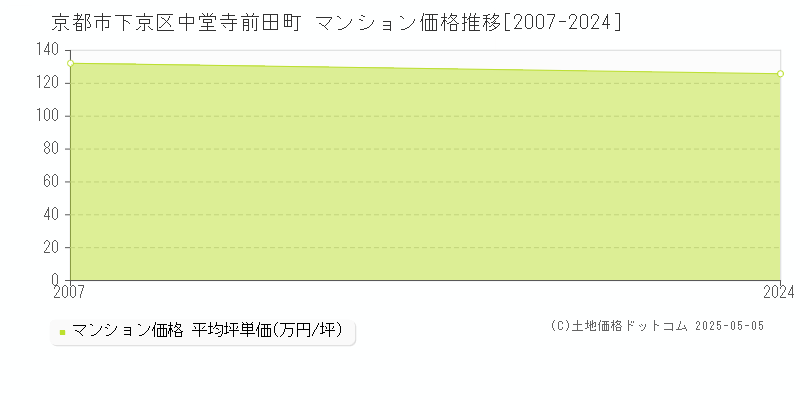 京都市下京区中堂寺前田町のマンション取引事例推移グラフ 