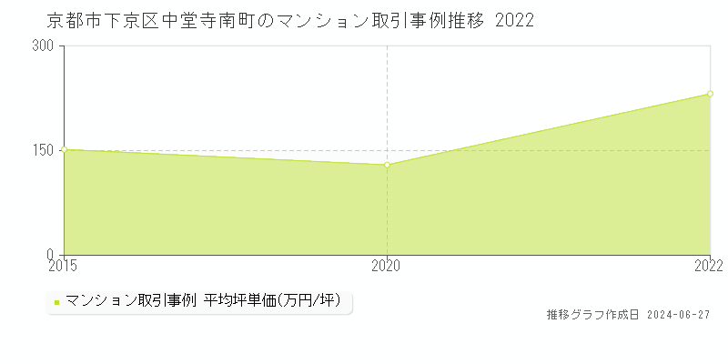京都市下京区中堂寺南町のマンション取引事例推移グラフ 