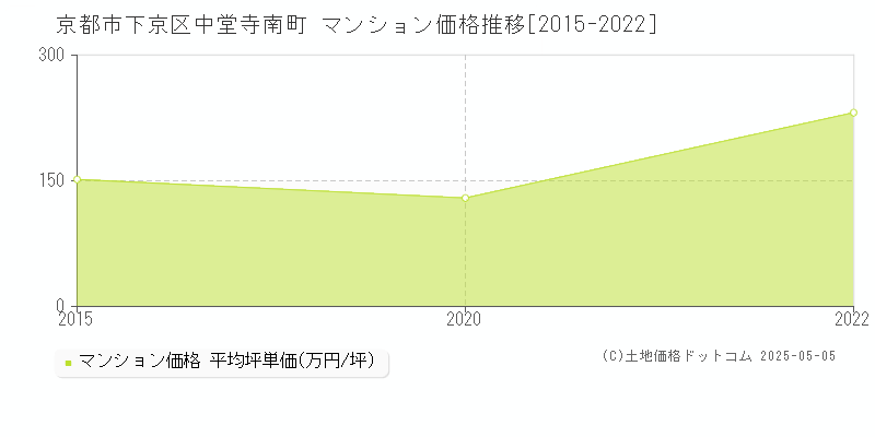 中堂寺南町(京都市下京区)のマンション価格推移グラフ(坪単価)[2015-2022年]