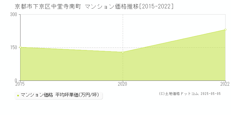 京都市下京区中堂寺南町のマンション価格推移グラフ 