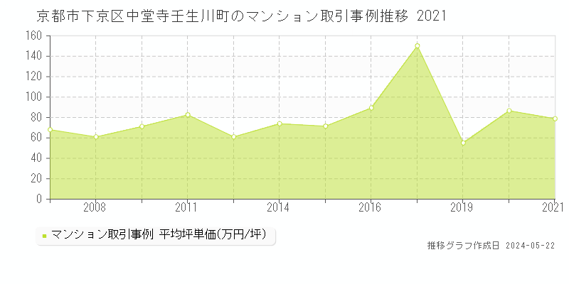 京都市下京区中堂寺壬生川町のマンション取引事例推移グラフ 