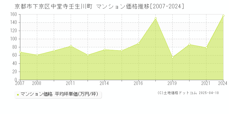 京都市下京区中堂寺壬生川町のマンション取引事例推移グラフ 