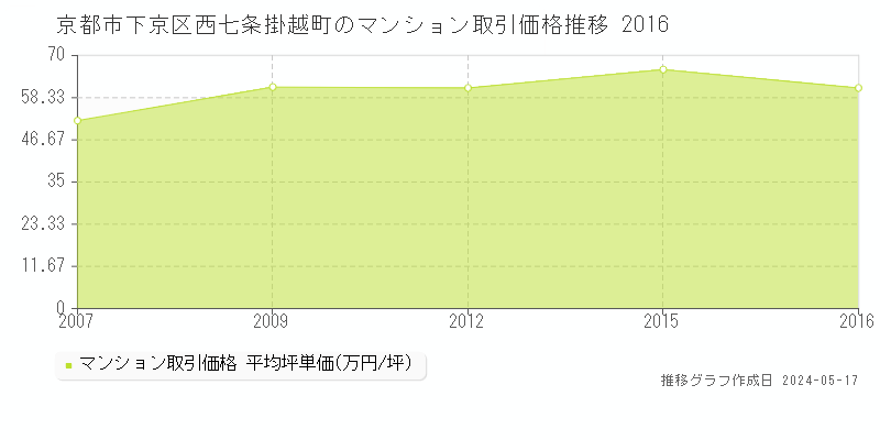 京都市下京区西七条掛越町のマンション取引価格推移グラフ 