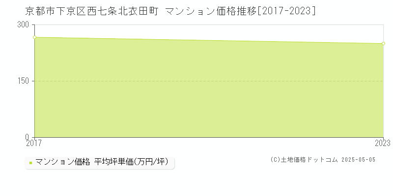 西七条北衣田町(京都市下京区)のマンション価格推移グラフ(坪単価)[2017-2023年]