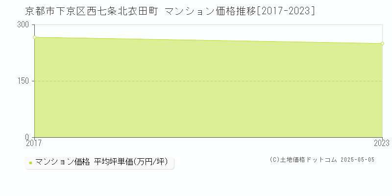 京都市下京区西七条北衣田町のマンション取引価格推移グラフ 