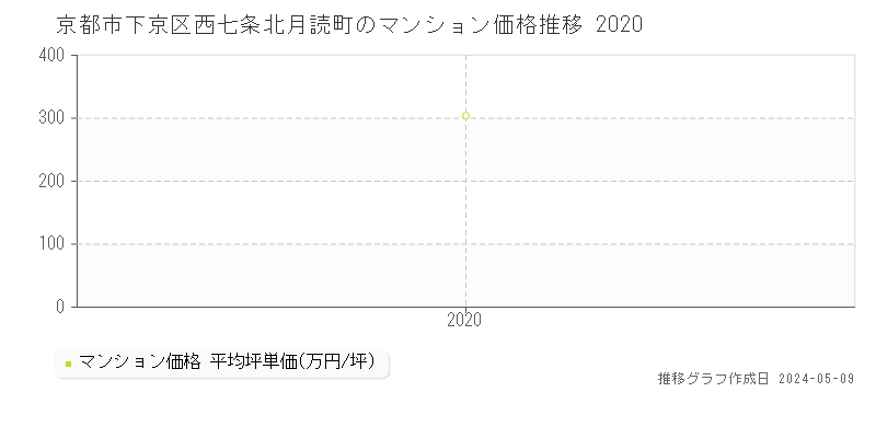 京都市下京区西七条北月読町のマンション価格推移グラフ 
