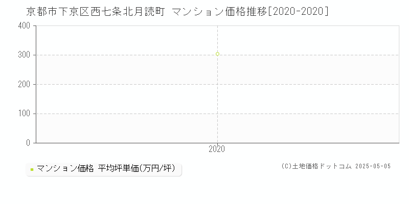 西七条北月読町(京都市下京区)のマンション価格推移グラフ(坪単価)[2020-2020年]