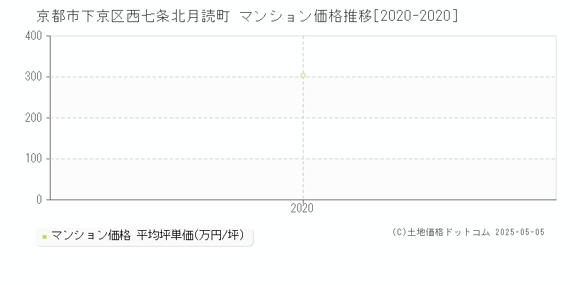 京都市下京区西七条北月読町のマンション価格推移グラフ 