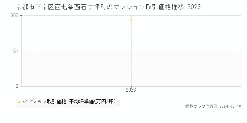 京都市下京区西七条西石ケ坪町のマンション価格推移グラフ 