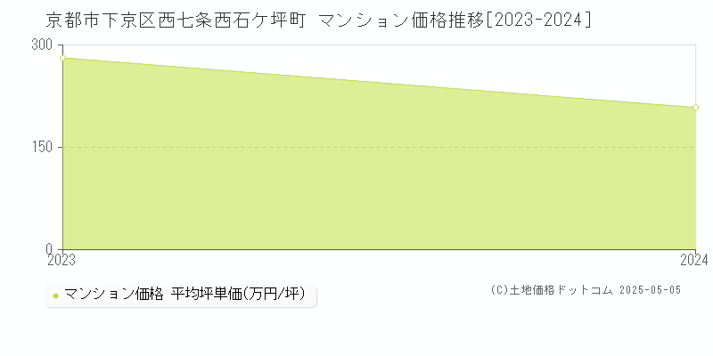 西七条西石ケ坪町(京都市下京区)のマンション価格推移グラフ(坪単価)[2023-2024年]