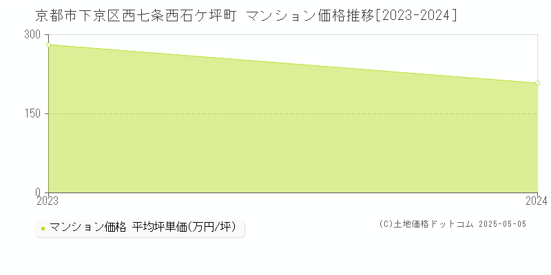 京都市下京区西七条西石ケ坪町のマンション価格推移グラフ 