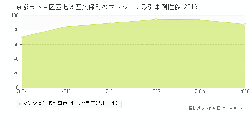 京都市下京区西七条西久保町のマンション取引事例推移グラフ 