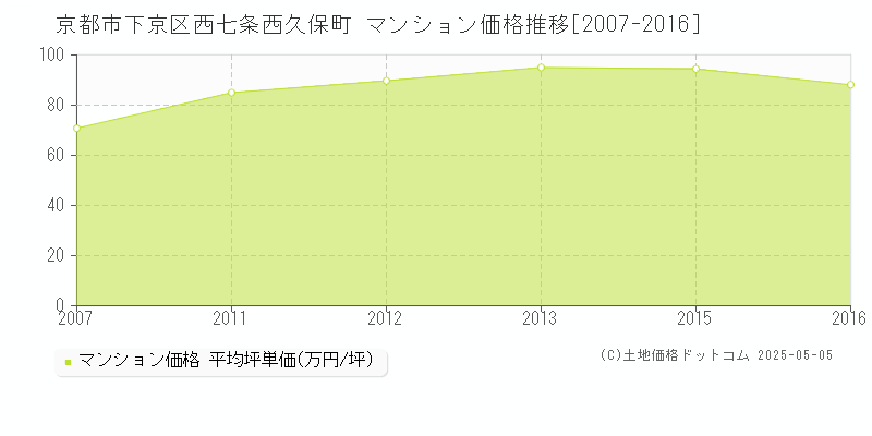 西七条西久保町(京都市下京区)のマンション価格推移グラフ(坪単価)[2007-2016年]