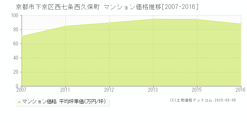 京都市下京区西七条西久保町のマンション価格推移グラフ 