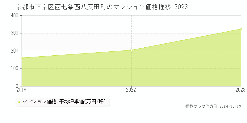京都市下京区西七条西八反田町のマンション価格推移グラフ 