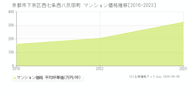 西七条西八反田町(京都市下京区)のマンション価格推移グラフ(坪単価)[2016-2023年]