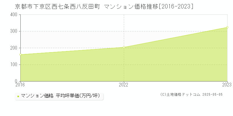 京都市下京区西七条西八反田町のマンション価格推移グラフ 