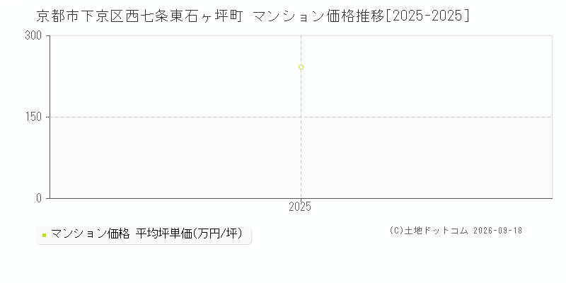 京都市下京区西七条東石ヶ坪町のマンション価格推移グラフ(坪単価)[2025-2025年]