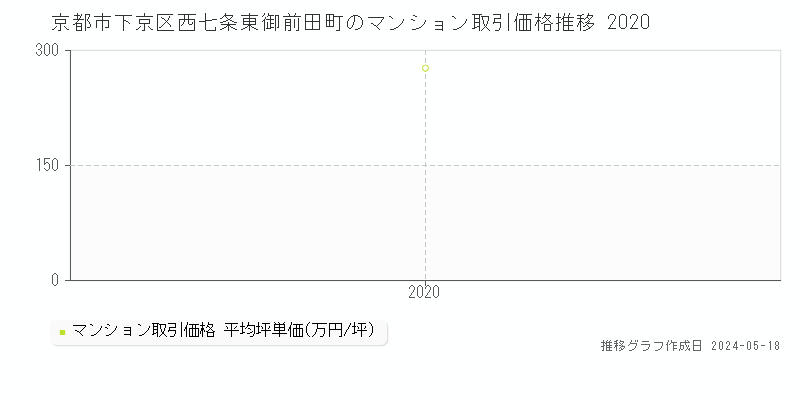 京都市下京区西七条東御前田町のマンション取引事例推移グラフ 