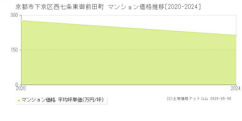 西七条東御前田町(京都市下京区)のマンション価格推移グラフ(坪単価)[2020-2024年]