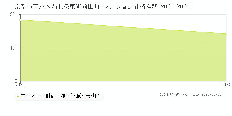 京都市下京区西七条東御前田町のマンション取引事例推移グラフ 