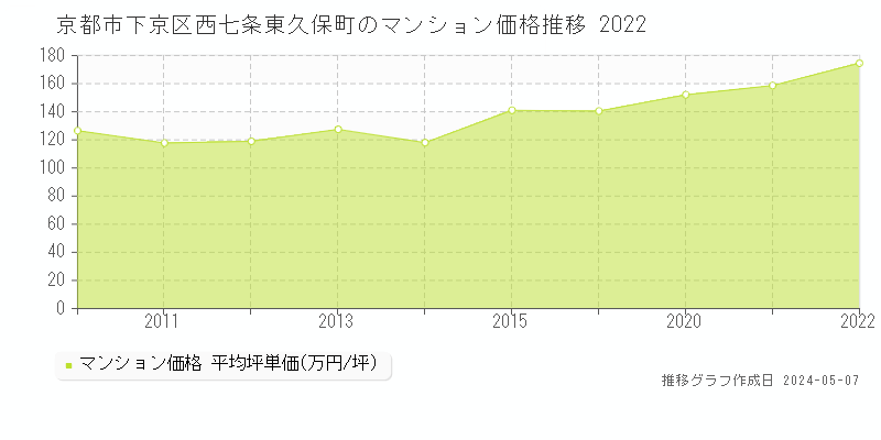 京都市下京区西七条東久保町のマンション取引事例推移グラフ 