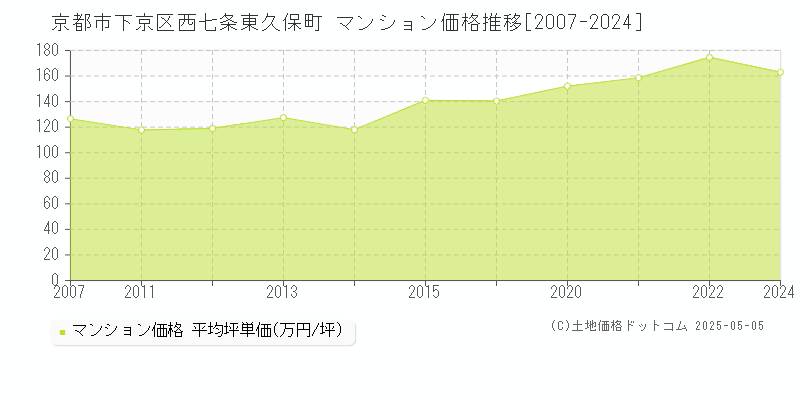 西七条東久保町(京都市下京区)のマンション価格推移グラフ(坪単価)[2007-2024年]