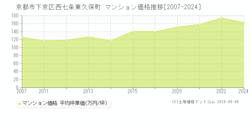 京都市下京区西七条東久保町のマンション取引事例推移グラフ 