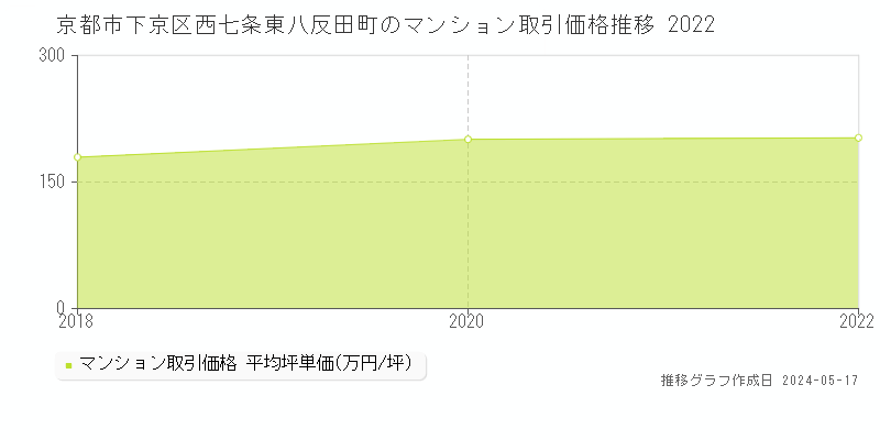 京都市下京区西七条東八反田町のマンション価格推移グラフ 