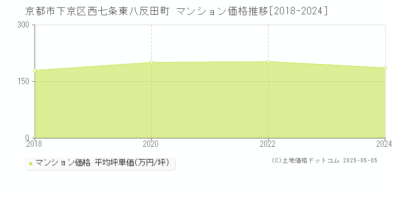 西七条東八反田町(京都市下京区)のマンション価格推移グラフ(坪単価)[2018-2024年]