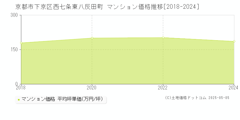 京都市下京区西七条東八反田町のマンション価格推移グラフ 