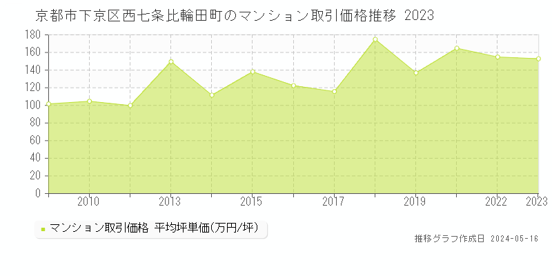 京都市下京区西七条比輪田町のマンション取引事例推移グラフ 