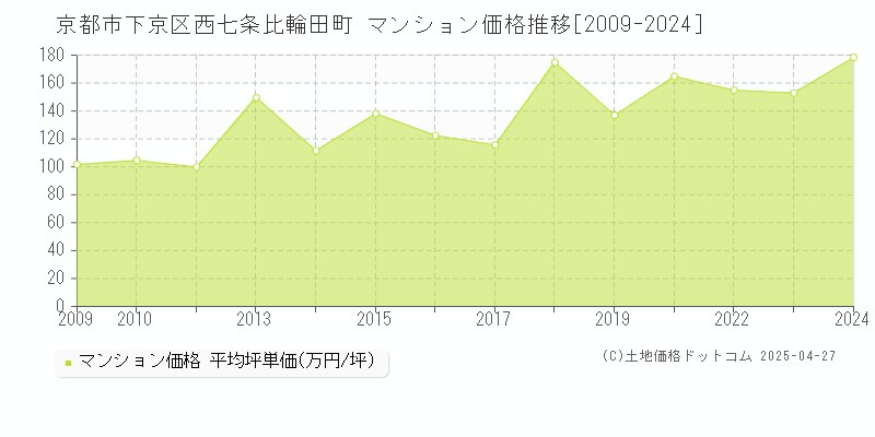 京都市下京区西七条比輪田町のマンション価格推移グラフ 